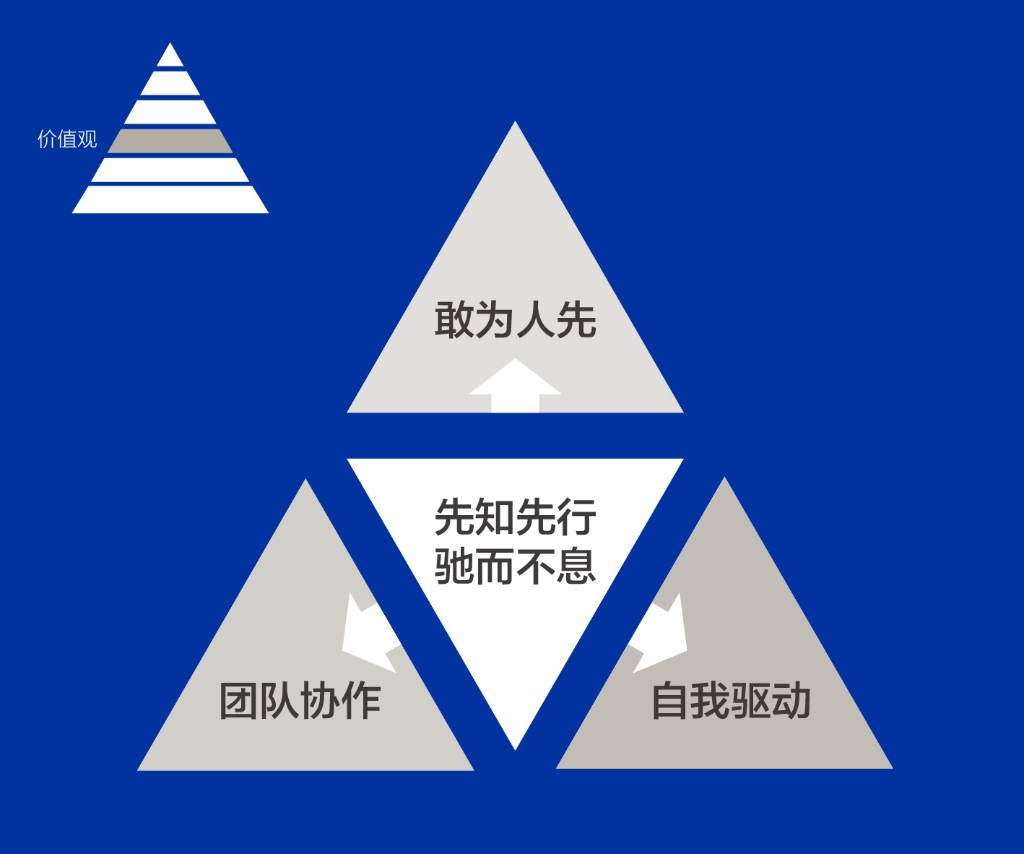 bwin必赢人的DNA——价值观